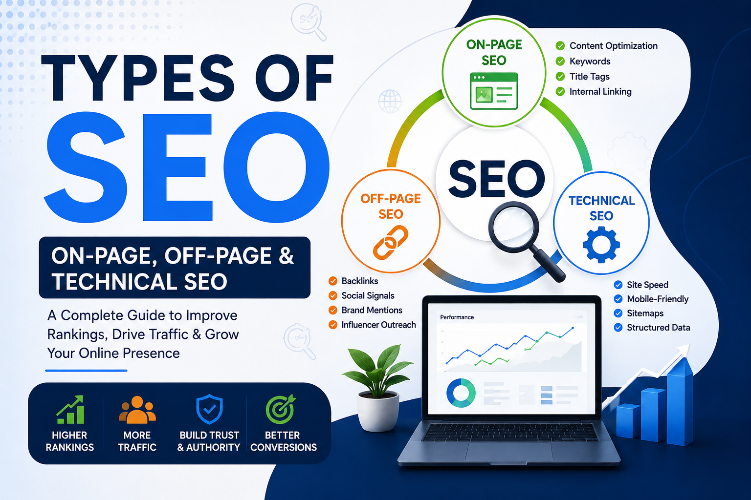 Infographic showing the three main types of SEO: On-Page SEO, Off-Page SEO, and Technical SEO with optimization strategies for improving search engine rankings and organic traffic.